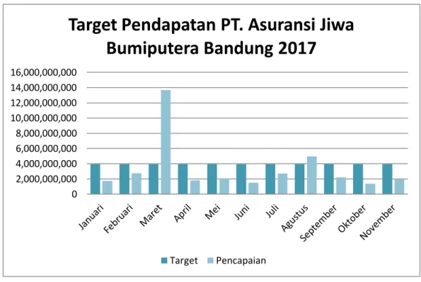 Gambar 1.3 Target Pendapatan PT. Asuransi Jiwa Bumiputera Bandung  