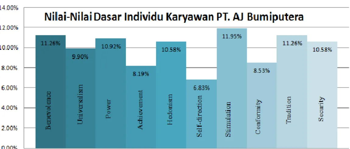Gambar 1.4 Keadaan Nilai-Nilai Dasar Individu Karyawan  PT. Asuransi Jiwa Bumiputera Bandung 