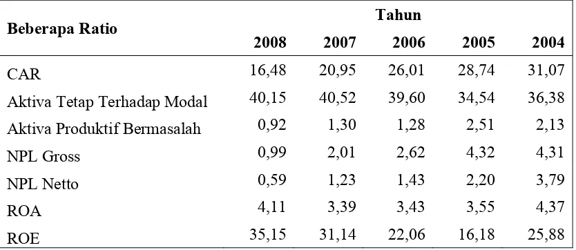 Tabel 2.1. Beberapa Ratio PT. Bank Sumut Tahun 2004 sampai 2008 