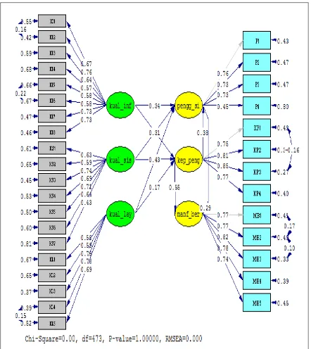 Gambar 5. Analisa Diagram Jalur Model Penelitian (Solusi Standar)