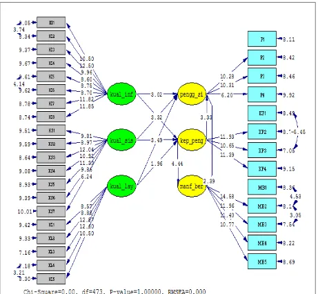 Gambar 6. Analisa Diagram Jalur Model Penelitian (t-value)