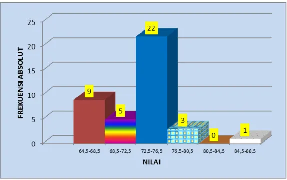 Gambar 1. Histogram Prestasi Belajar Pendidikan Jasmani Olahraga  dan Kesehatan Siswa Kelas VIII A SMP PGRI 1 Denpasar 