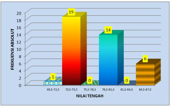 Gambar 2.  Histogram Prestasi Belajar Pendidikan Jasmani Olahraga  dan Kesehatan Siswa Kelas VIII A  SMP PGRI 1 Denpasar  