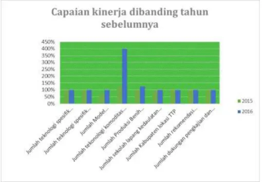 Tabel 7.  Kesepakatan dan Perjanjian Kerjasama BPTP Jambi serta Mitra Tahun                   2015 