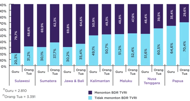 Grafik 3. Menonton/tidak Program BDR Kemendikbud di TVRI