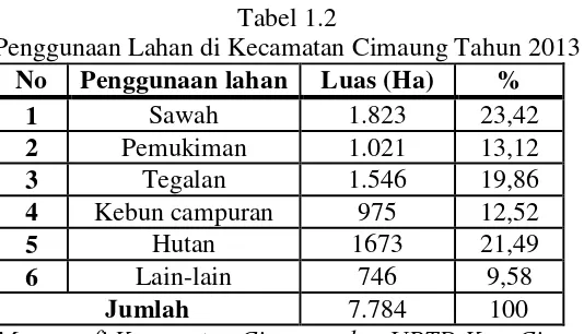Tabel 1.2 Penggunaan Lahan di Kecamatan Cimaung Tahun 2013 