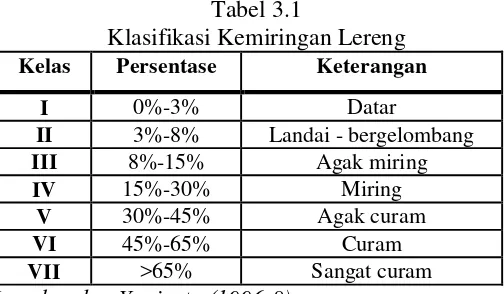 Tabel 3.1 Klasifikasi Kemiringan Lereng 