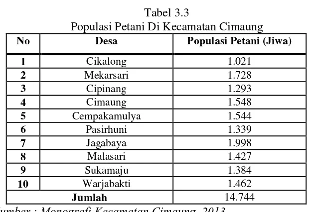 Tabel 3.3 Populasi Petani Di Kecamatan Cimaung 