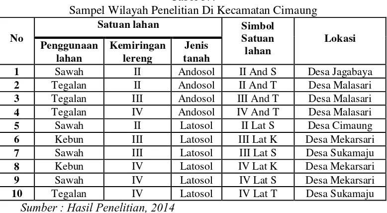 Tabel 3.4 Sampel Wilayah Penelitian Di Kecamatan Cimaung 
