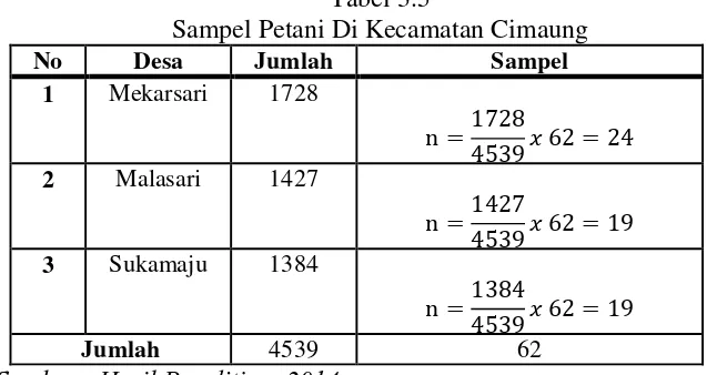 Tabel 3.5 Sampel Petani Di Kecamatan Cimaung 