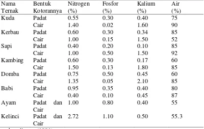 Tabel 3. Jenis dan kandungan zat hara pada beberapa kotoran ternak padat dan cair. 