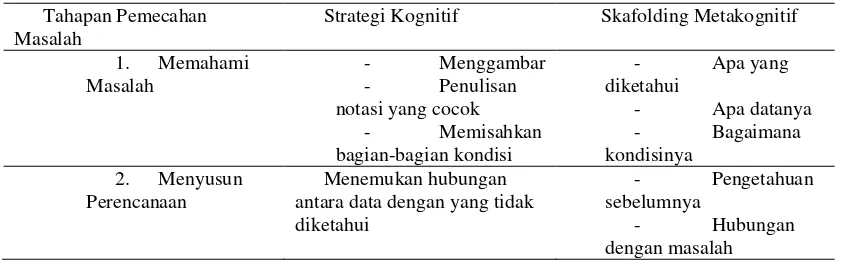 Tabel 1.  Hubungan Tahapan Pemecahan Masalah Polya, Strategi Kognitif,                  dan Skafolding Metakognitif 