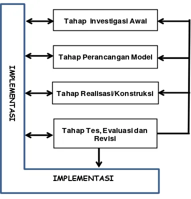 Gambar 1:  Tahapan Pengembangan Model  Menurut Plomp (2007) 