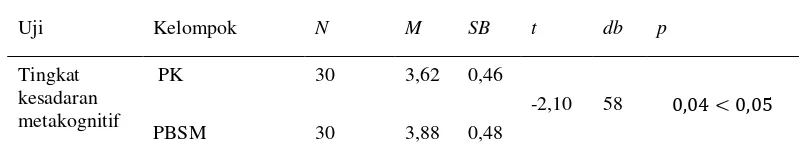 Tabel  6. Perbandingan Rata-rata Tingkat Kesadaran Metakognitif Keseluruhan                  antara Kelas PBSM dan Kelas PK dengan Uji-t 