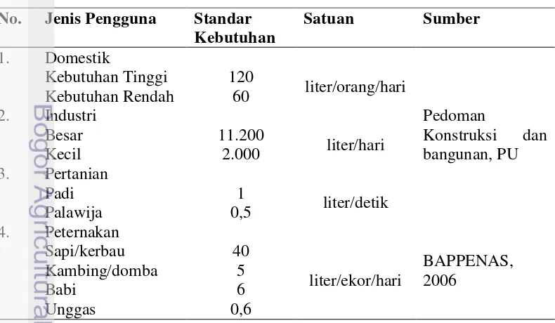 Tabel 2 Standar Kebutuhan Air yang Digunakan dalam Penelitian 