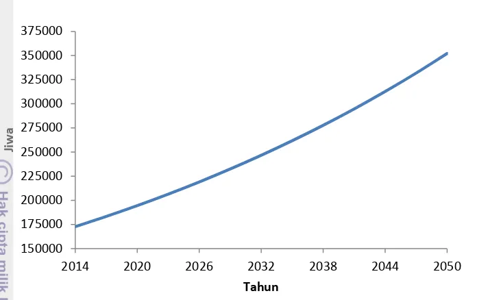 Gambar 3  Prediksi jumlah penduduk hingga tahun 2050 