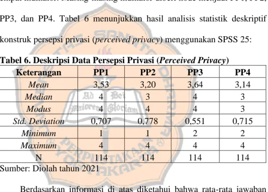 Tabel 6. Deskripsi Data Persepsi Privasi (Perceived Privacy) 