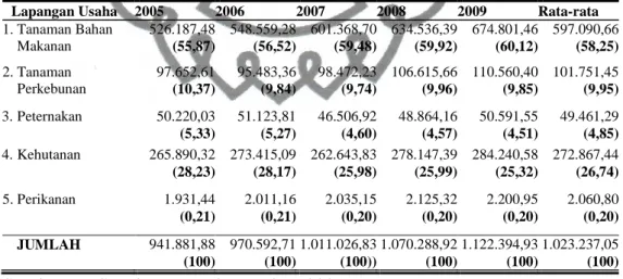 Tabel  1  menunjukkan  dari  tahun  2005  sampai  dengan  tahun  2009,  distribusi PDRB sektor pertanian mengalami angka yang berfluktuatif