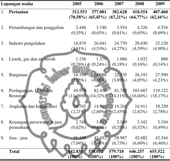 Tabel  5.  Jumlah  dan  Proporsi  Tenaga  Kerja  Menurut  Lapangan  Usaha  Di  Kabupaten Blora Tahun 2005-2009 (Orang) 