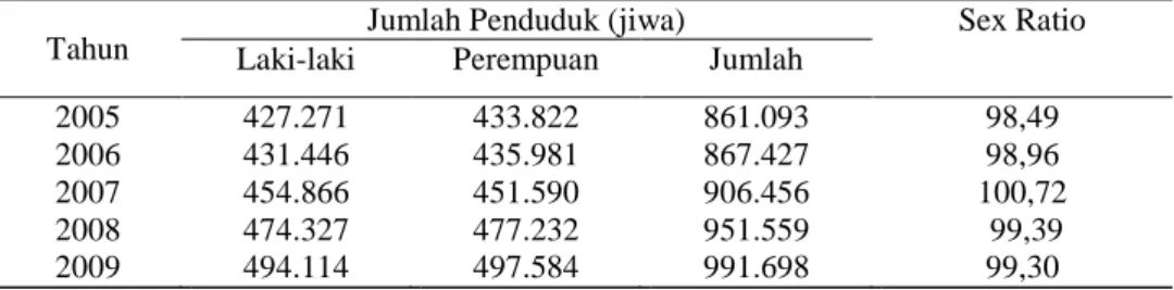 Tabel  9.  Komposisi  Penduduk  Menurut  Jenis  Kelamin  dan  Sex  Ratio  di  Kabupaten Blora Tahun 2005-2009 