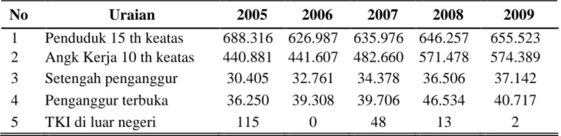 Tabel  11.  Data  Ketenagakerjaan  Di  Kabupaten  Blora  Tahun  2005-2009  (Orang) 