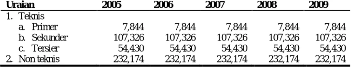 Tabel  12.  Jaringan  Irigasi  dan  Pengairan  di  Kabupaten  Blora  Tahun  2005- 2005-2009 (meter)  Uraian  2005  2006  2007  2008  2009  1