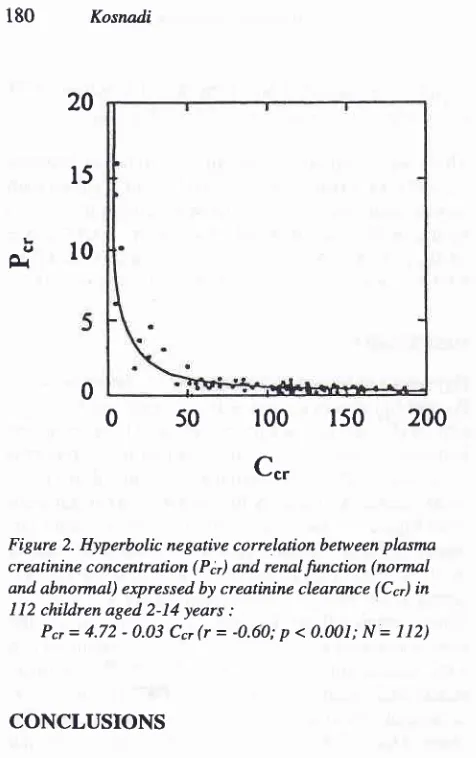Figure 2. Hyperbolic negative correlation between plasma(Pâ renalfunction (normal