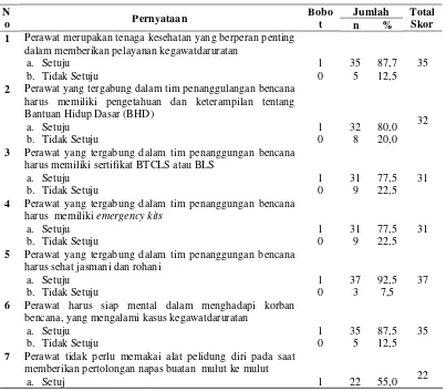 Tabel 4.4 Distribusi Frekuensi  Jawaban Responden tentang Sikap Perawat dalam Kesiapsiaagaan Memberikan Pelayanan Kegawatdaruratan Sistem Pernapasan di Wilayah Dinas Kesehatan Kabupaten Aceh Tamiang Tahun 2013 
