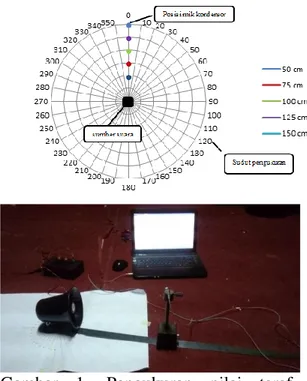 Gambar  1.  Pengukuran  nilai  taraf  intensitas  bunyi,  Skema  posisi  (atas)  dan  susunan  alat  penelitian  profil  distribusi taraf intensitas bunyi (bawah)