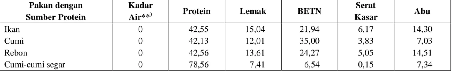 Tabel 3.  Hasil analisis proksimat pakan buatan dan pakan segar (cumi segar) (dalam % berat kering)* )  Pakan dengan 