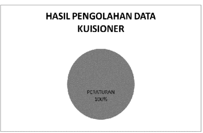 Gambar 4.3 Hasil pengolahan data kuisioner   