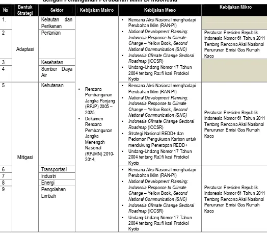 Tabel 3. Kebijakan Makro, Meso, dan Mikro pada Skala Nasional Terkait Langsung dengan Penanganan Perubahan Iklim Di Indonesia 