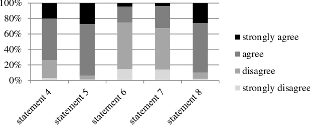 Figure 2. Student (N = 158) cognitive domain of self efficacy questionnaire results. 