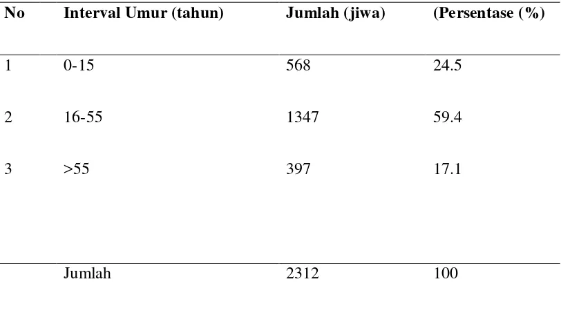 Tabel 4.2 Jumlah Penduduk Desa Menurut Kelompok Umur di Desa Lingga 