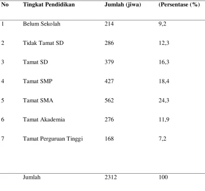 Tabel 4.3 Jumlah Penduduk Desa Menurut Pendidikan di Desa Lingga 