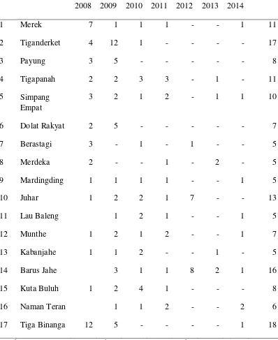 Tabel 3.2: Data Desa dan Gapoktan Penerima Dana PUAP di Kecamatan Simpang Empat, Kabupaten Karo Tahun 2008-2014 