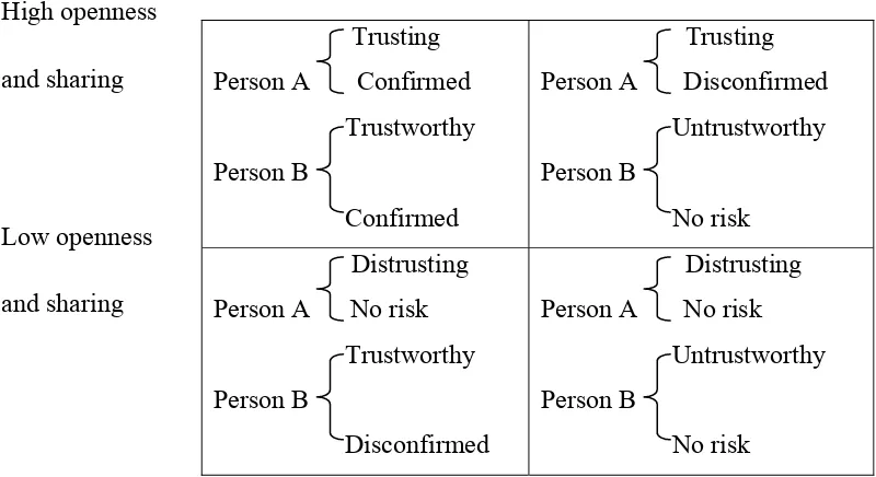 figure 1.1 The dynamics of interpersonal trust (Johnson & Johnson, 1997) 