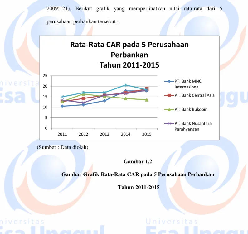 Gambar Grafik Rata-Rata CAR pada 5 Perusahaan Perbankan   Tahun 2011-2015 051015202520112012201320142015