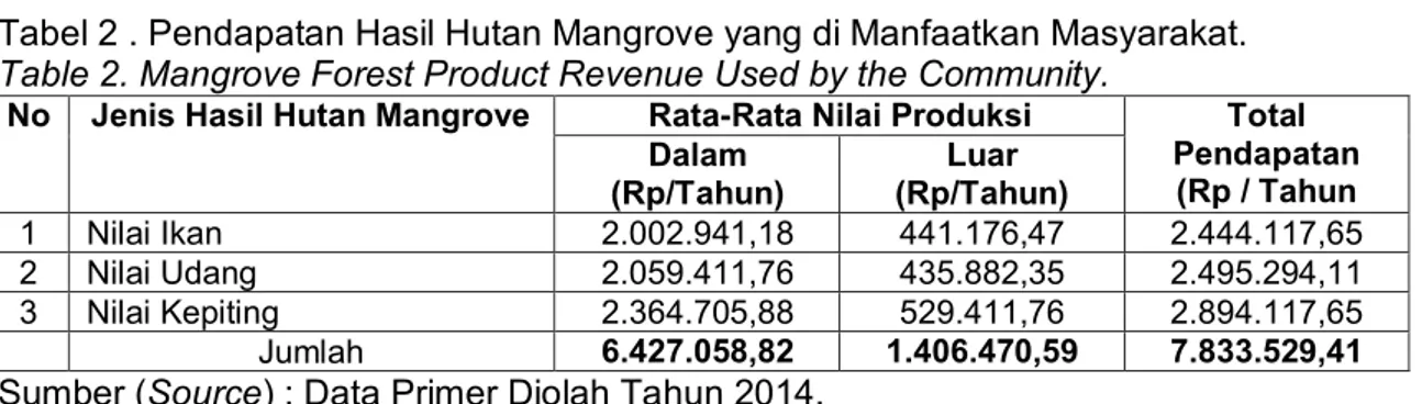 Tabel 2 . Pendapatan Hasil Hutan Mangrove yang di Manfaatkan Masyarakat.  Table 2. Mangrove Forest Product Revenue Used by the Community