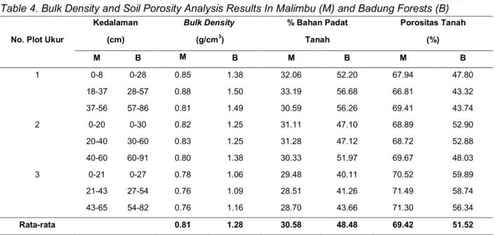 Tabel 2 dan Tabel 3 di atas menunjukkan bahwa suhu tanah rata-rata harian dari semua plot  ukur sebesar 25,92°C di Badung lebih rendah daripada di Malimbu sebesar 27,08°C