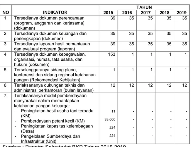 Tabel 1.    Sasaran Kegiatan Sekretariat Badan Ketahanan Pangan   Th. 2015-2019
