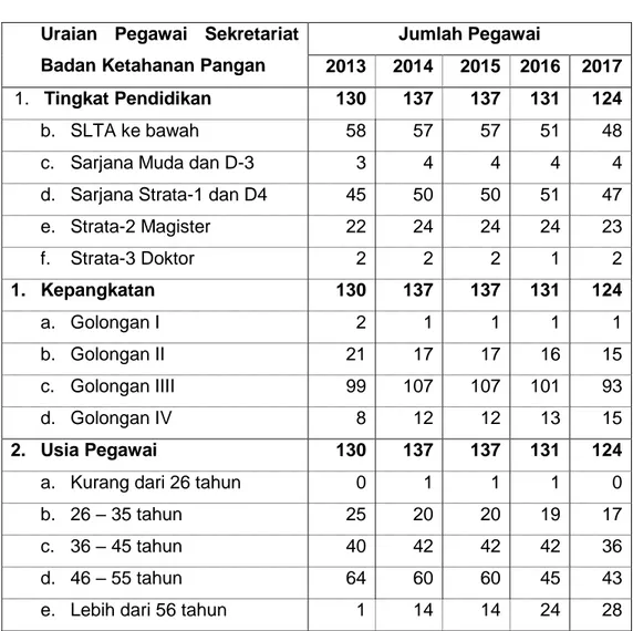 Tabel 9.  Perkembangan  Pegawai  Negeri  Sipil  Sekretariat  Ketahanan  Pangan      Kementerian  Pertanian,  Tahun  2013–2017 