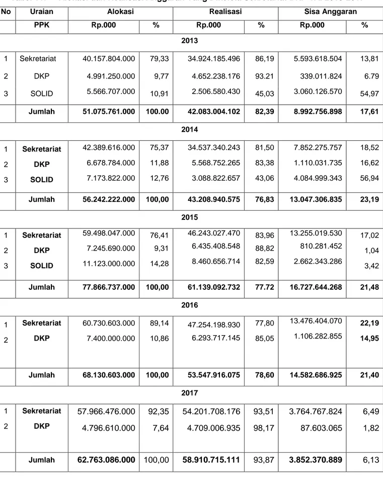Tabel 11.  Alokasi dan Realisasi Anggaran Yang Dikelola Sekretariat BKP TA. 2013-2017 
