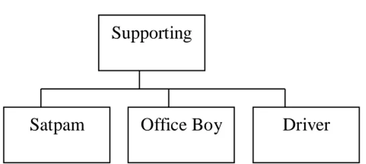 Gambar 1. Struktur Organisasi Kospin Jasa Syariah Capem Banjaran  Adapun  struktur organisasi  yang  ada  di  Kospin  Jasa  Syariah  Capem  Banjaran, yaitu: 