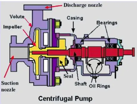 Gambar  10. Komponen Pompa Centrifugal 