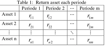 Table 1:  Return asset each periode 