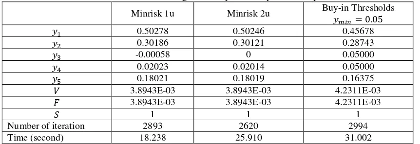 Table 3 : Result of SA algorithm in portfolio optimization problem 