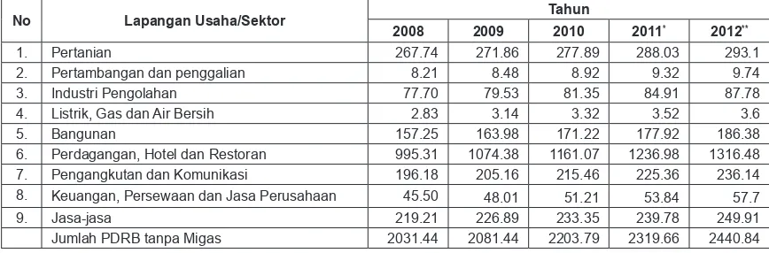 Tabel 2PDRB Kota Lhokseumawe ADHK 2000 Tanpa Migas Tahun 2008-2012