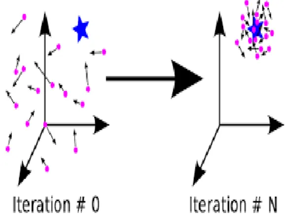 Gambar 3. Ilustrasi particle swarm optimization 