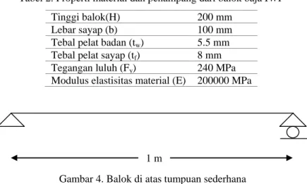 Tabel 2. Properti material dan penampang dari balok baja IWF  Tinggi balok(H)  200 mm 
